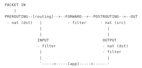 iptables port yönlendirme