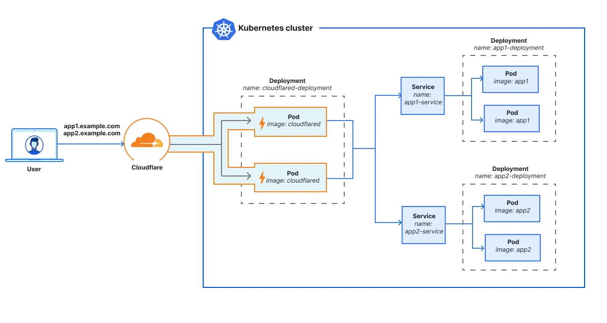 kubernetes tunel