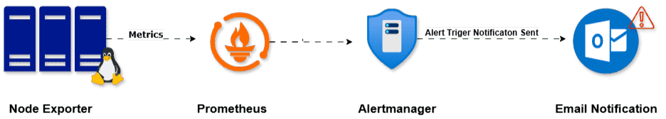 prometheus alert manager